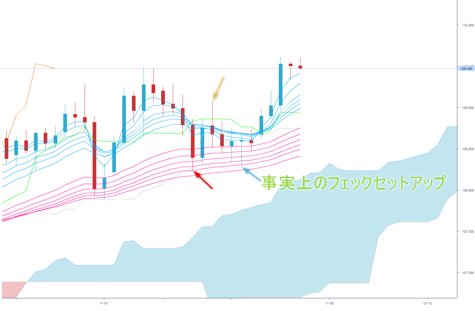 米ドル/円 日足チャート（11月29日に再制作）