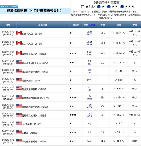 経済指標の速報をほぼリアルタイムで知る方法とは もちろん無料で ザイスポfx ザイfx
