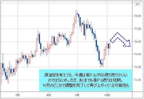 豪ドル/円 日足チャート