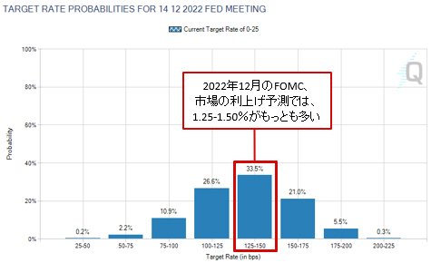 市場のFOMC利上げ予測