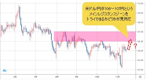 米ドル/円 日足チャート