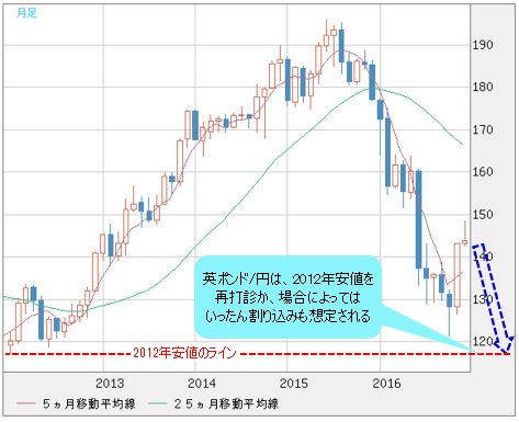英ポンド/円 月足