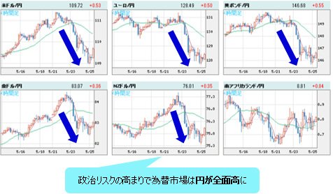 世界の通貨VS円 4時間足