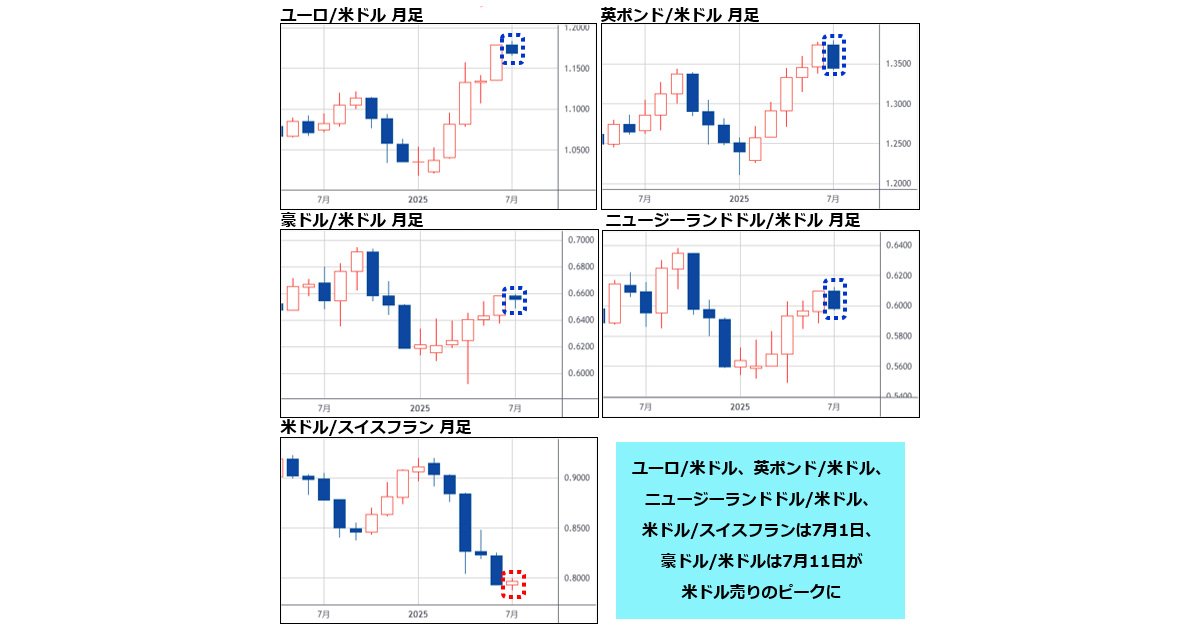 米ドル売りは「7月がピーク」がシンプルなチャートの見方