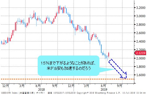 米長期金利(10年物国債利回り) 日足チャート