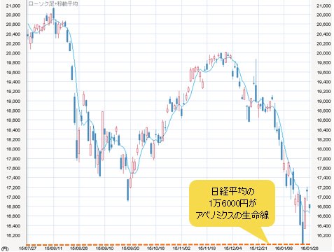日経平均の1万6000円がアベノミクスの生命線