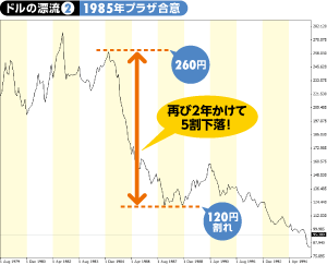 1985年の米ドル/円チャート