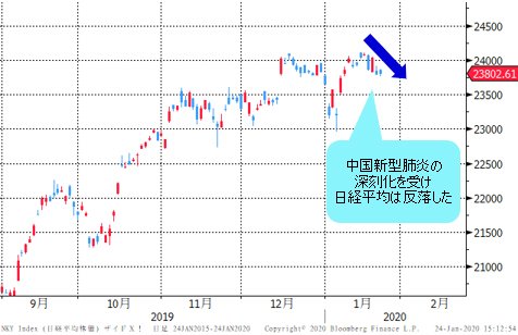 日経平均 日足チャート