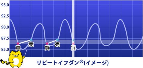 マネースクウェア・ジャパン「リピートイフダン」のイメージ