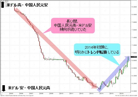 米ドル/中国人民元 月足