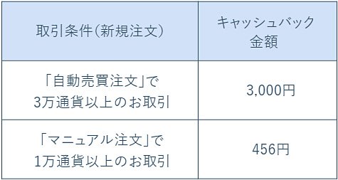 キャッシュバック条件