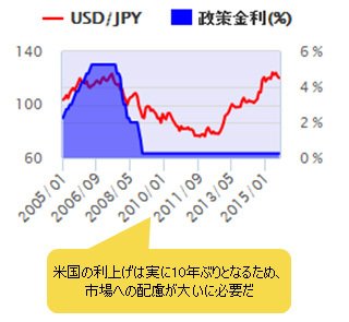 米国の対円レート(月足Bid終値) ＆ 政策金利(%)の推移