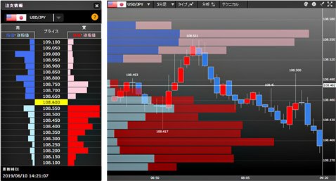 ヒロセ通商の価格帯別注文数
