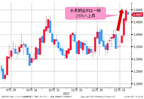 米長期金利（米10年債利回り） 日足