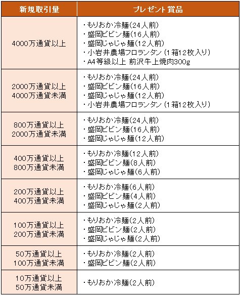 JFX4月のグルメキャンペーンのプレゼント条件