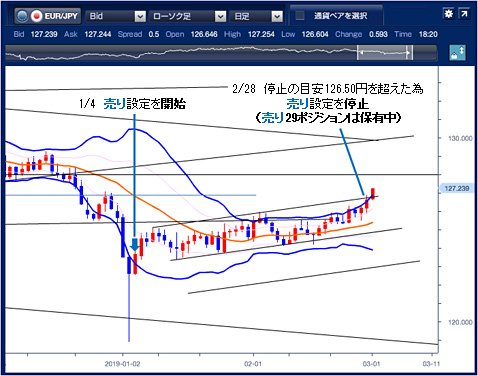 2019年3月1日時点のユーロ/円の日足チャート