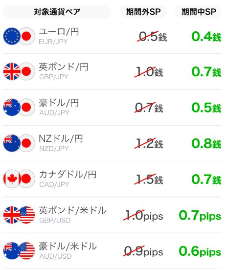［LINE FX］・「人気の7通貨ペアスプレッド縮小キャンペーン」スプレッド一覧