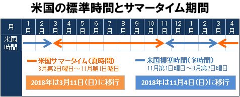米国の標準時間とサマータイム期間
