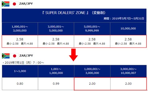 100万1通貨以上の取引での南アフリカランド/円スプレッド(上・旧スプレッド、下・新スプレッド)