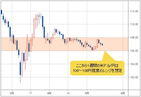米ドル/円 日足チャート