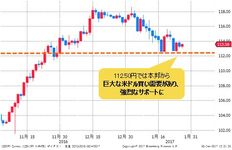 米ドル/円 日足
