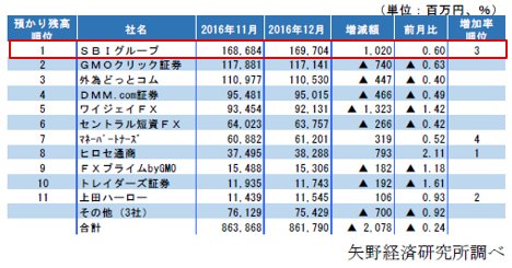 2016年12月の預かり残高ランキング