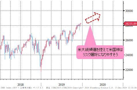 NYダウ 週足チャート