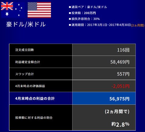 リリース後2カ月間の実績・豪ドル/米ドル(2017年3月1日~2017年4月30日)