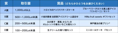 取引量と賞品内容