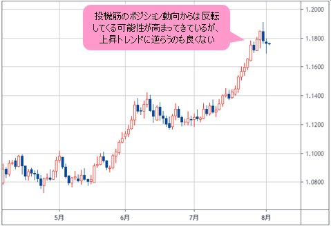 ユーロ/米ドル 日足チャート