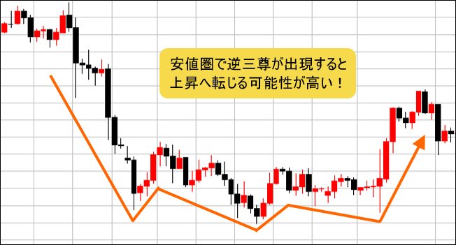 逆三尊の例