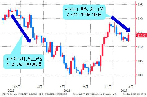 米ドル/円 週足