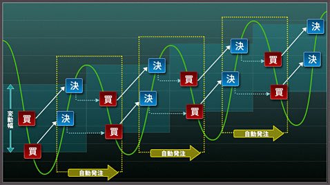 トラッキングトレードの相場追尾イメージ