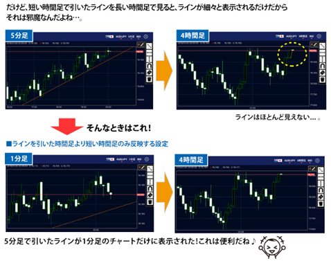 iPhone用アプリ「トレンドラインを異なる時間足のチャートにも反映できる機能・短い時間足のみに反映」