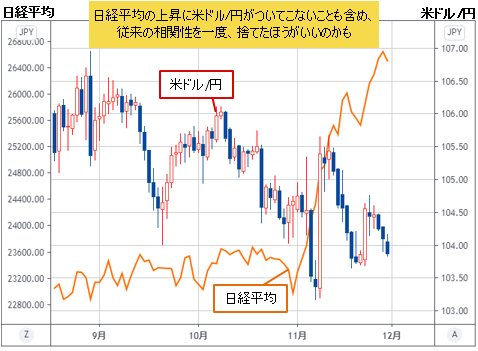 米ドル/円&日経平均 日足チャート