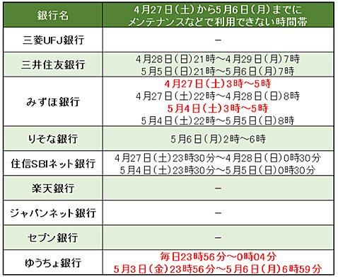 10連休中のインターネットバンキングの営業状況