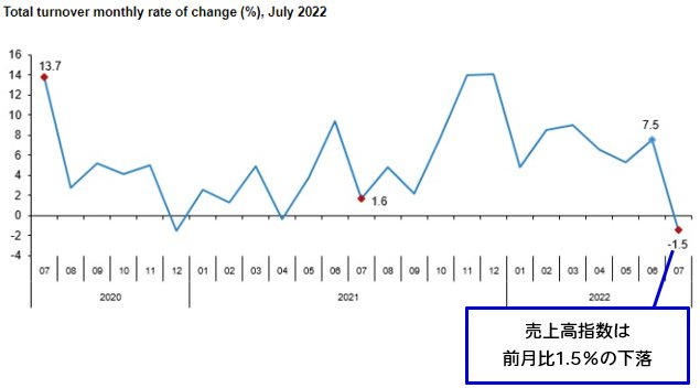 トルコ売上高指数 前月比