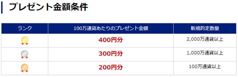 SBI FXトレード・「特定通貨お取引プレゼントキャンペーン」・条件詳細