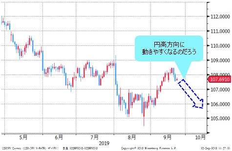 米ドル/円 日足
