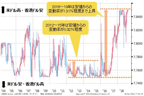 米ドル/香港ドル 月足