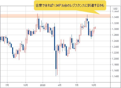 英ポンド/米ドル 週足チャート
