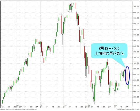 上海株は再び急落
