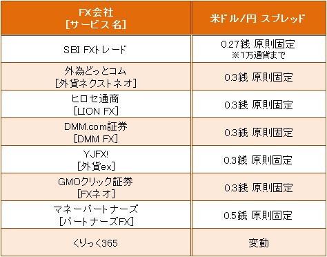 米ドル/円 各社の通常時のスプレッド(2016年7月4日現在)