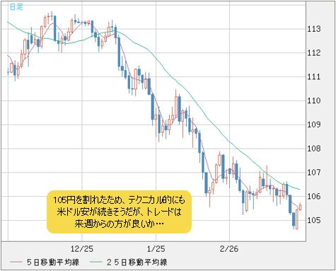 米ドル/円 日足
