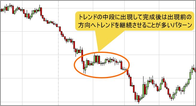 保ち合いの典型的な例