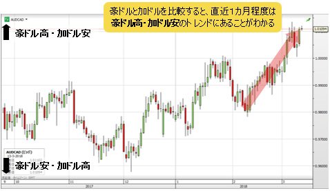 豪ドル/加ドル 日足