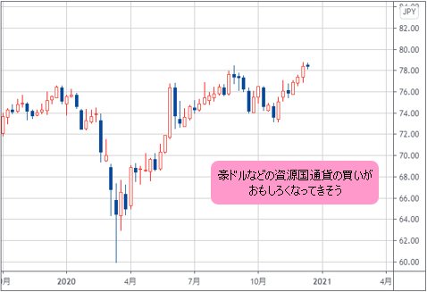 豪ドル/円の日足チャート