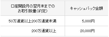 「取引数量とキャッシュバック金額」