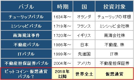 バブルの歴史