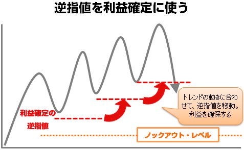 逆指値を利益確定に使う